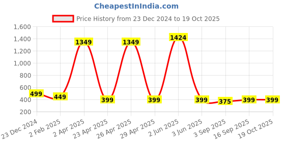 myntra.com PolluxCraft Geometric Studs Earrings polluxcraft Price History Graph from 23 Dec 2024 to 18 Oct 2025