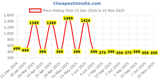 myntra.com PolluxCraft Geometric Studs Earrings polluxcraft Price History Graph from 21 Dec 2024 to 22 Nov 2025