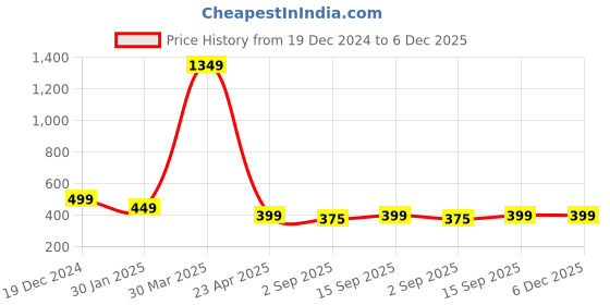myntra.com PolluxCraft Geometric Studs Earrings polluxcraft Price History Graph from 19 Dec 2024 to 5 Dec 2025
