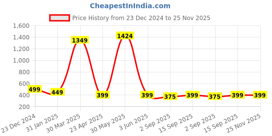 myntra.com PolluxCraft Geometric Studs Earrings polluxcraft Price History Graph from 23 Dec 2024 to 25 Nov 2025