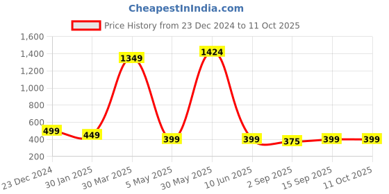 myntra.com PolluxCraft Geometric Studs Earrings polluxcraft Price History Graph from 23 Dec 2024 to 10 Oct 2025
