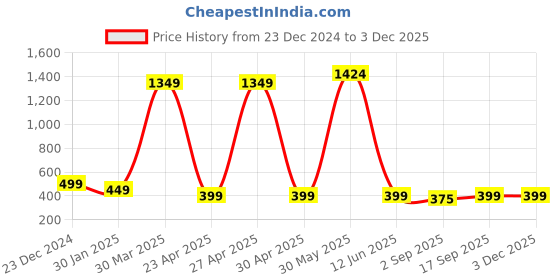 myntra.com PolluxCraft Geometric Studs Earrings polluxcraft Price History Graph from 23 Dec 2024 to 2 Dec 2025