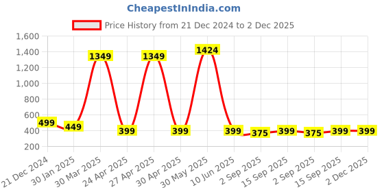 myntra.com PolluxCraft Geometric Studs Earrings polluxcraft Price History Graph from 21 Dec 2024 to 2 Dec 2025