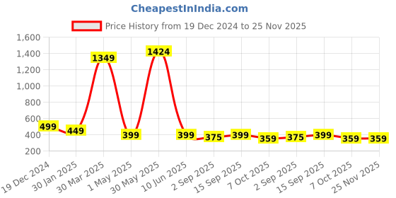 myntra.com PolluxCraft Geometric Studs Earrings polluxcraft Price History Graph from 19 Dec 2024 to 25 Nov 2025