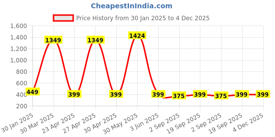 myntra.com PolluxCraft Geometric Studs Earrings polluxcraft Price History Graph from 30 Jan 2025 to 4 Dec 2025