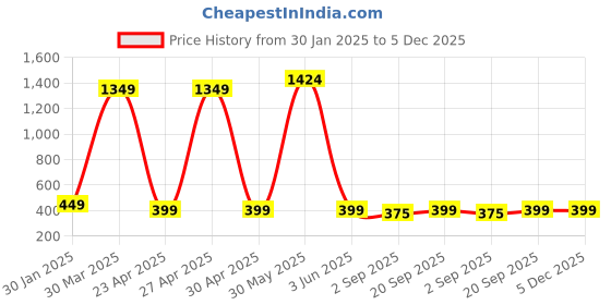 myntra.com PolluxCraft Geometric Studs Earrings polluxcraft Price History Graph from 30 Jan 2025 to 5 Dec 2025