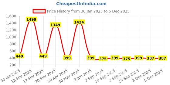 myntra.com PolluxCraft Geometric Studs Earrings polluxcraft Price History Graph from 30 Jan 2025 to 5 Dec 2025