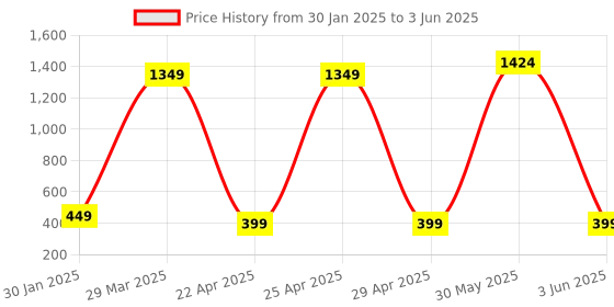 myntra.com PolluxCraft Geometric Studs Earrings polluxcraft Price History Graph from 30 Jan 2025 to 3 Jun 2025