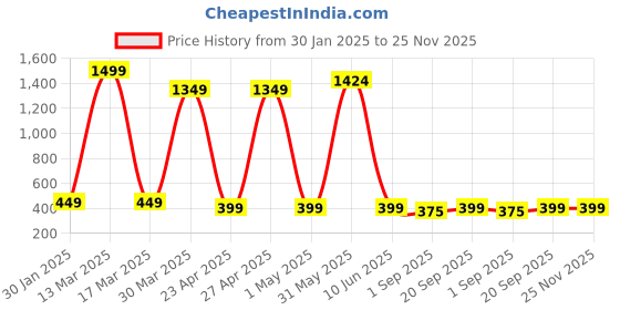 myntra.com PolluxCraft Geometric Studs Earrings polluxcraft Price History Graph from 30 Jan 2025 to 25 Nov 2025