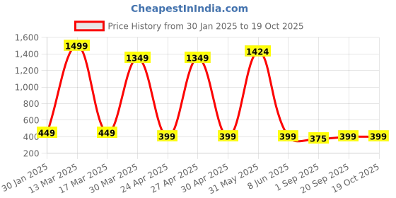 myntra.com PolluxCraft Geometric Studs Earrings polluxcraft Price History Graph from 30 Jan 2025 to 18 Oct 2025