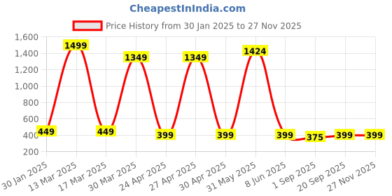 myntra.com PolluxCraft Geometric Studs Earrings polluxcraft Price History Graph from 30 Jan 2025 to 25 Nov 2025