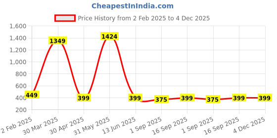 myntra.com PolluxCraft Geometric Studs Earrings polluxcraft Price History Graph from 2 Feb 2025 to 4 Dec 2025