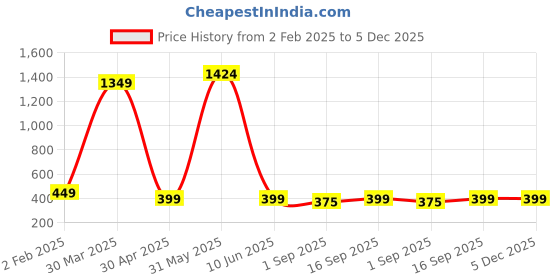 myntra.com PolluxCraft Geometric Studs Earrings polluxcraft Price History Graph from 2 Feb 2025 to 5 Dec 2025