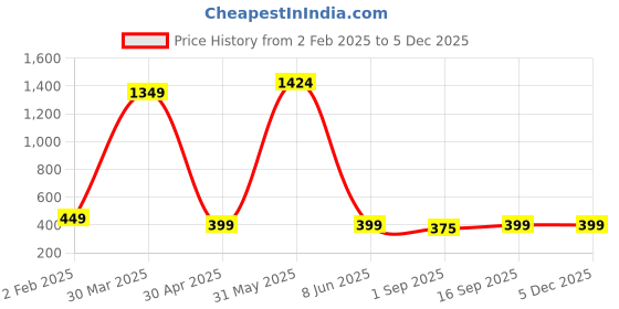myntra.com PolluxCraft Geometric Studs Earrings polluxcraft Price History Graph from 2 Feb 2025 to 4 Dec 2025