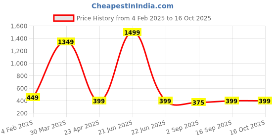 myntra.com PolluxCraft Geometric Studs Earrings polluxcraft Price History Graph from 4 Feb 2025 to 16 Oct 2025