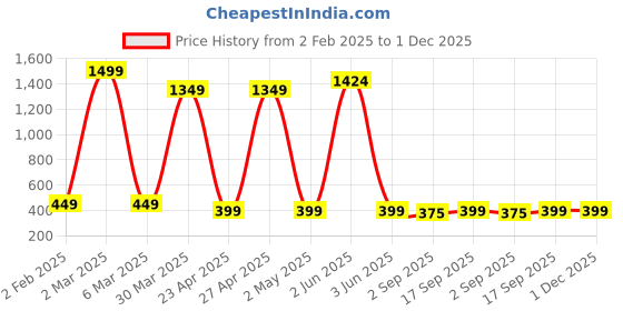 myntra.com PolluxCraft Geometric Studs Earrings polluxcraft Price History Graph from 2 Feb 2025 to 1 Dec 2025