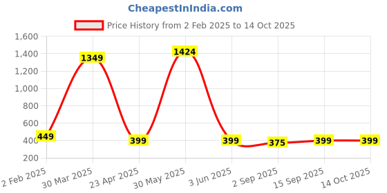 myntra.com PolluxCraft Geometric Studs Earrings polluxcraft Price History Graph from 2 Feb 2025 to 14 Oct 2025