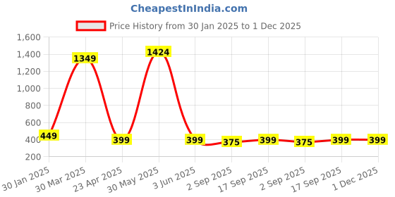 myntra.com PolluxCraft Geometric Studs Earrings polluxcraft Price History Graph from 30 Jan 2025 to 1 Dec 2025