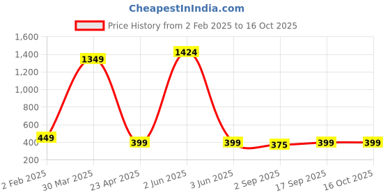 myntra.com PolluxCraft Geometric Studs Earrings polluxcraft Price History Graph from 2 Feb 2025 to 15 Oct 2025