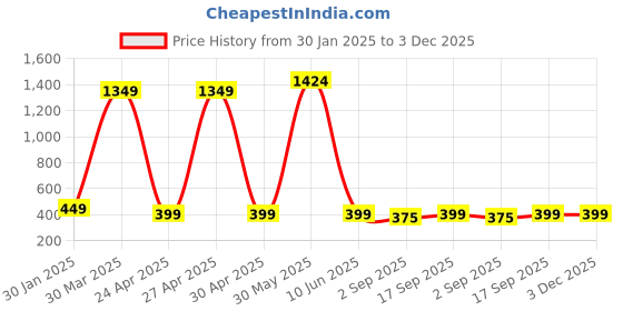 myntra.com PolluxCraft Geometric Studs Earrings polluxcraft Price History Graph from 30 Jan 2025 to 3 Dec 2025