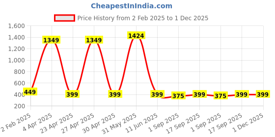 myntra.com PolluxCraft Geometric Studs Earrings polluxcraft Price History Graph from 2 Feb 2025 to 30 Nov 2025