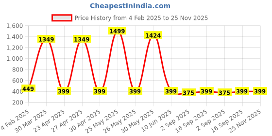 myntra.com PolluxCraft Geometric Studs Earrings polluxcraft Price History Graph from 4 Feb 2025 to 25 Nov 2025