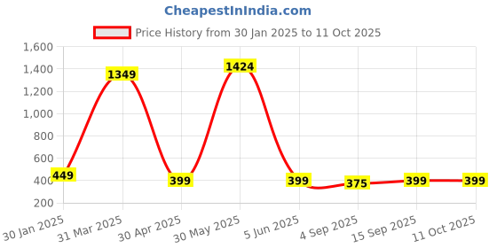 myntra.com PolluxCraft Geometric Studs Earrings polluxcraft Price History Graph from 30 Jan 2025 to 10 Oct 2025