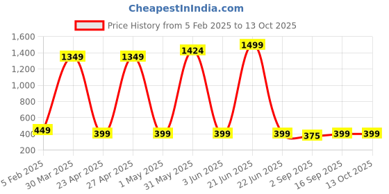 myntra.com PolluxCraft Geometric Studs Earrings polluxcraft Price History Graph from 5 Feb 2025 to 13 Oct 2025