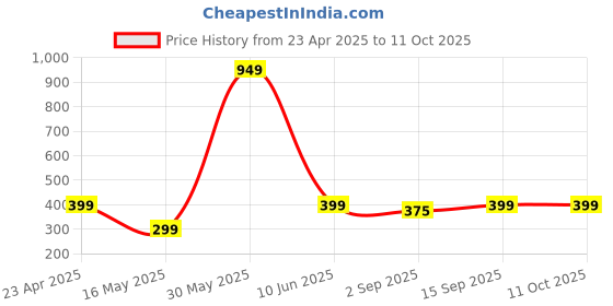 myntra.com PolluxCraft Gold-Plated Artificial Beaded Floral Shaped Korean Studs polluxcraft Price History Graph from 23 Apr 2025 to 10 Oct 2025