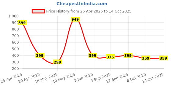 myntra.com PolluxCraft Gold-Plated Artificial Beaded Floral Shaped Studs polluxcraft Price History Graph from 25 Apr 2025 to 14 Oct 2025