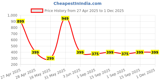 myntra.com PolluxCraft Gold-Plated Artificial Beads And Stones Studded Contemporary Drop Earrings polluxcraft Price History Graph from 27 Apr 2025 to 30 Nov 2025