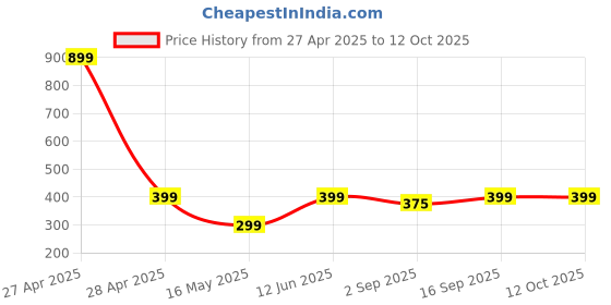 myntra.com PolluxCraft Gold-Plated Artificial Beads Floral Studs polluxcraft Price History Graph from 27 Apr 2025 to 11 Oct 2025