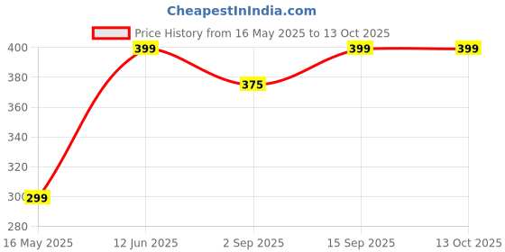 myntra.com PolluxCraft Gold-Plated Artificial Beads Floral Studs polluxcraft Price History Graph from 16 May 2025 to 13 Oct 2025