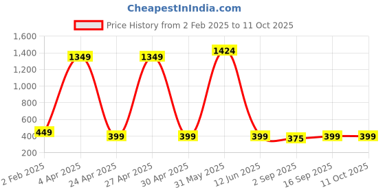 myntra.com PolluxCraft Gold-Plated Artificial Beads Geometric Studs Earrings polluxcraft Price History Graph from 2 Feb 2025 to 11 Oct 2025