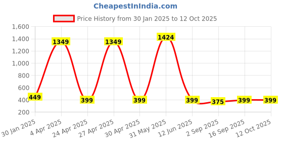 myntra.com PolluxCraft Gold-Plated Artificial Beads Geometric Studs Earrings polluxcraft Price History Graph from 30 Jan 2025 to 12 Oct 2025