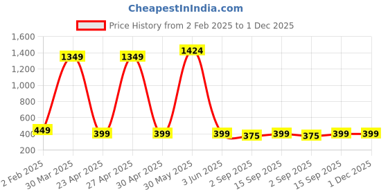 myntra.com PolluxCraft Gold Plated Artificial Beads Geometric Studs Earrings polluxcraft Price History Graph from 2 Feb 2025 to 30 Nov 2025