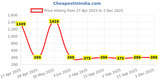 myntra.com PolluxCraft Gold-Plated Artificial Pearls And Stones Studded Contemporary Drop Earrings polluxcraft Price History Graph from 27 Apr 2025 to 1 Dec 2025