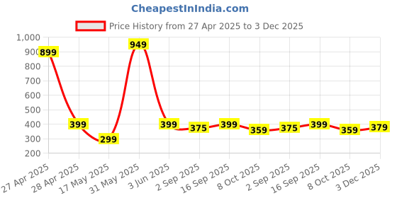 myntra.com PolluxCraft Gold-Plated Artificial Pearls Contemporary Shaped Korean Drop Earrings polluxcraft Price History Graph from 27 Apr 2025 to 3 Dec 2025