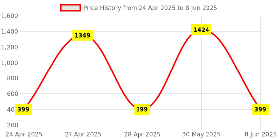 myntra.com PolluxCraft Gold-Plated Artificial Pearls Contemporary Studs polluxcraft Price History Graph from 24 Apr 2025 to 8 Jun 2025
