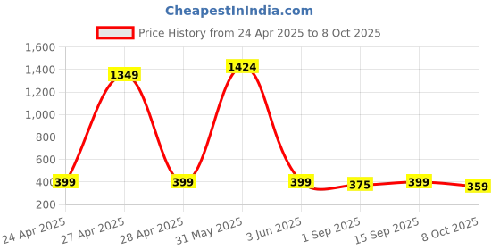 myntra.com PolluxCraft Gold-Plated Artificial Stone Studded Contemporary Shaped Studs polluxcraft Price History Graph from 24 Apr 2025 to 8 Oct 2025