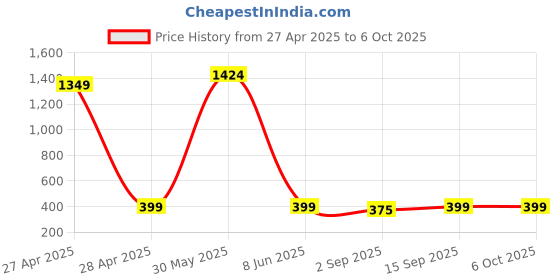 myntra.com PolluxCraft Gold-Plated Artificial Stone Studded Contemporary Shaped Studs polluxcraft Price History Graph from 27 Apr 2025 to 4 Oct 2025