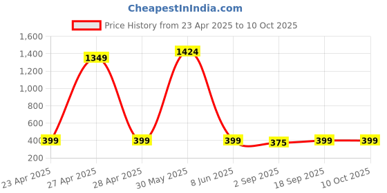 myntra.com PolluxCraft Gold-Plated Artificial Stone Studded Contemporary Shaped Studs polluxcraft Price History Graph from 23 Apr 2025 to 10 Oct 2025
