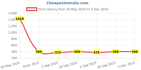 myntra.com PolluxCraft Gold-Plated Artificial Stone Studded Contemporary Shaped Studs polluxcraft Price History Graph from 30 May 2025 to 5 Dec 2025