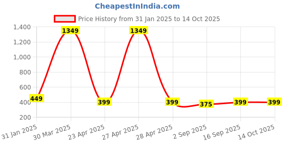 myntra.com PolluxCraft Gold-Plated Artificial Stones Studded And Beaded Circular Shaped Jhumkas polluxcraft Price History Graph from 31 Jan 2025 to 14 Oct 2025