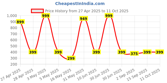 myntra.com PolluxCraft Gold-Plated Artificial Stones Studded & Beaded Circular Shaped Korean Studs polluxcraft Price History Graph from 27 Apr 2025 to 10 Oct 2025