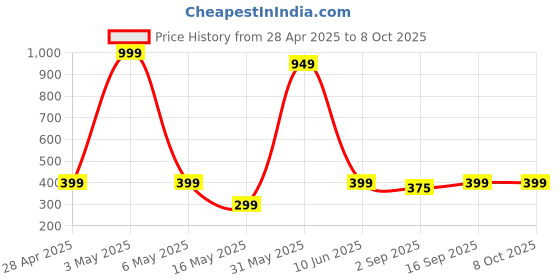myntra.com PolluxCraft Gold-Plated Artificial Stones Studded & Beaded Circular Shaped Korean Studs polluxcraft Price History Graph from 28 Apr 2025 to 8 Oct 2025
