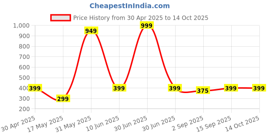 myntra.com PolluxCraft Gold-Plated Artificial Stones Studded & Beaded Circular Shaped Korean Studs polluxcraft Price History Graph from 30 Apr 2025 to 13 Oct 2025