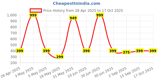 myntra.com PolluxCraft Gold-Plated Artificial Stones Studded & Pearls Beaded Korean Circular Studs polluxcraft Price History Graph from 28 Apr 2025 to 15 Oct 2025