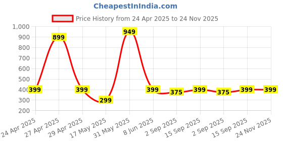 myntra.com PolluxCraft Gold-Plated Artificial Stones Studded And Pearls Beaded Korean Drop Earrings polluxcraft Price History Graph from 24 Apr 2025 to 24 Nov 2025
