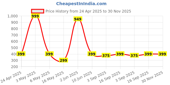 myntra.com PolluxCraft Gold-Plated Artificial Stones Studded Contemporary Shaped Korean Drop Earrings polluxcraft Price History Graph from 24 Apr 2025 to 30 Nov 2025